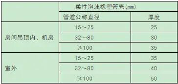空調冷凍水管